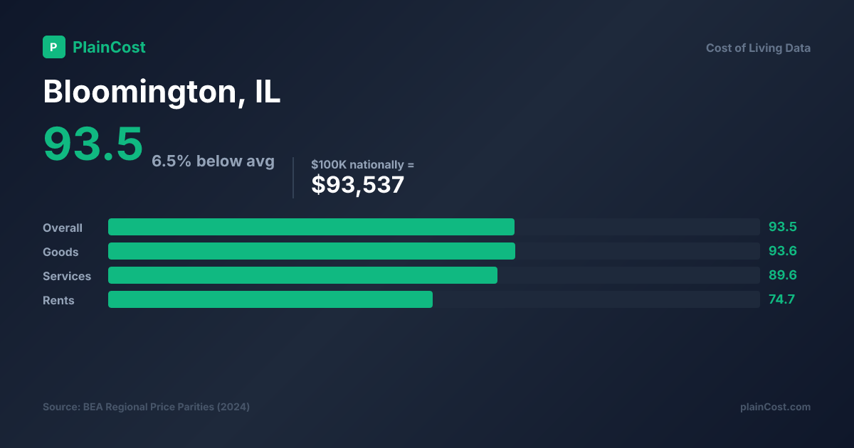 Shareable PlainCost cost snapshot for Bloomington cost of living snapshot