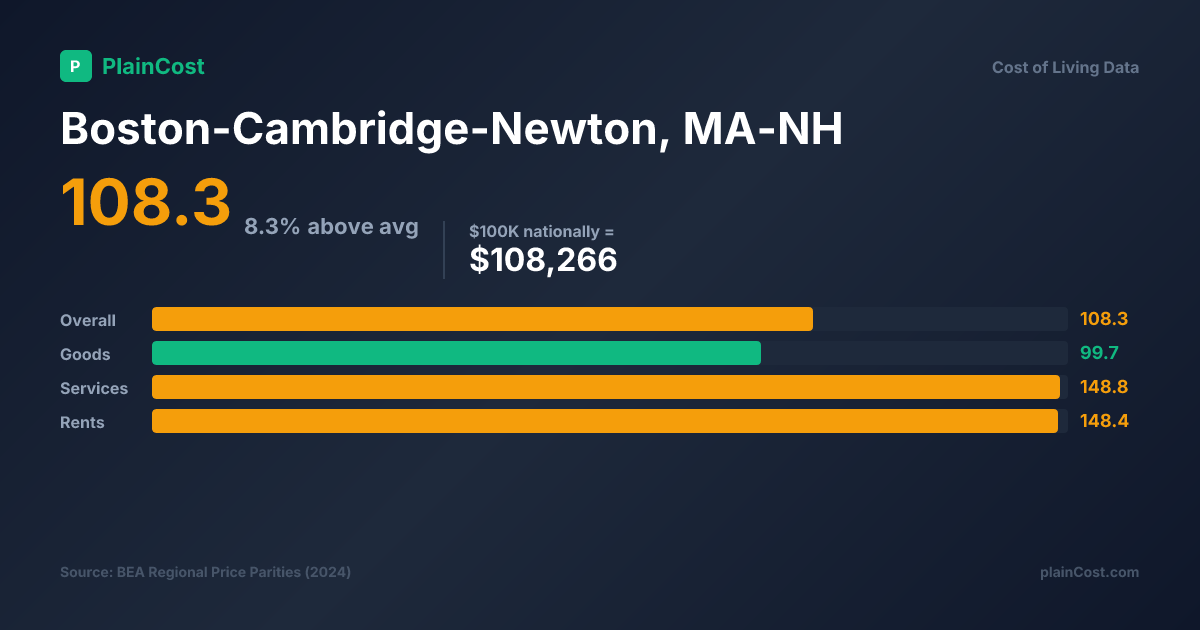 Shareable PlainCost cost snapshot for Boston cost of living snapshot