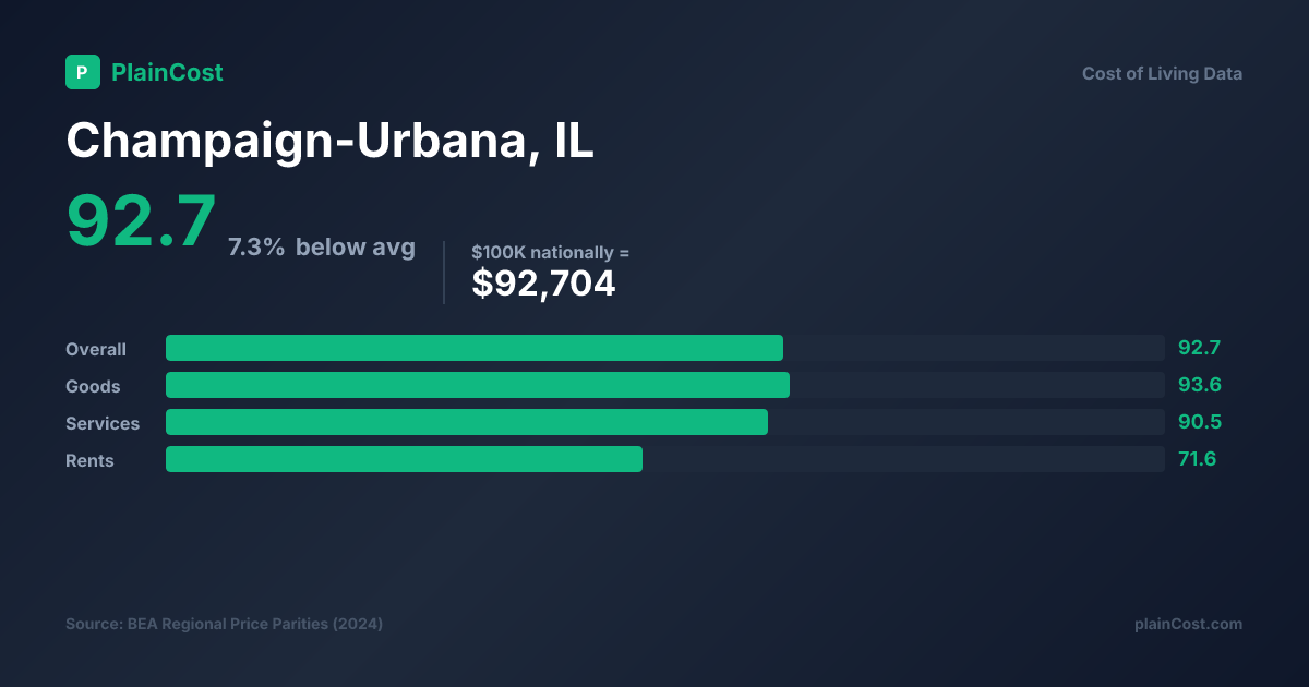 Shareable PlainCost cost snapshot for Champaign cost of living snapshot