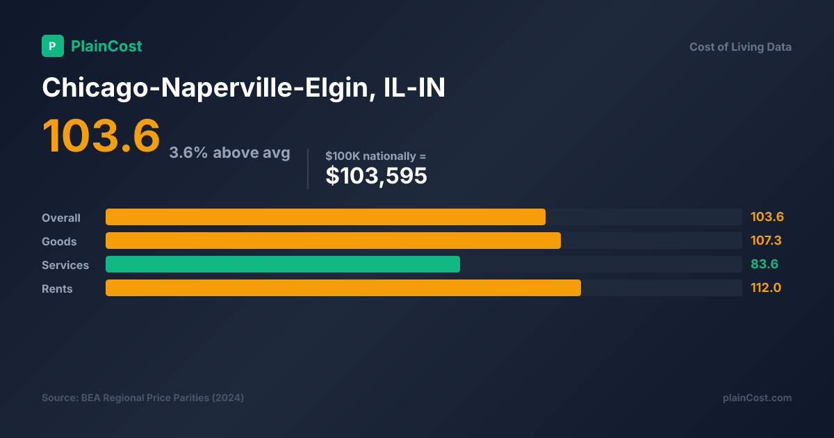 Shareable PlainCost cost snapshot for Chicago cost of living snapshot