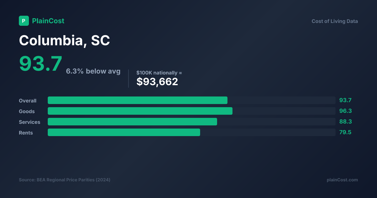 Shareable PlainCost cost snapshot for Columbia cost of living snapshot