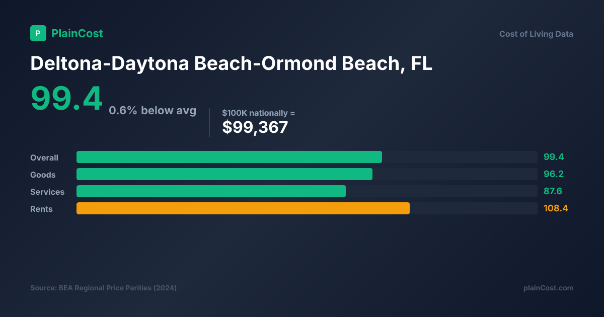 Shareable PlainCost cost snapshot for Deltona cost of living snapshot