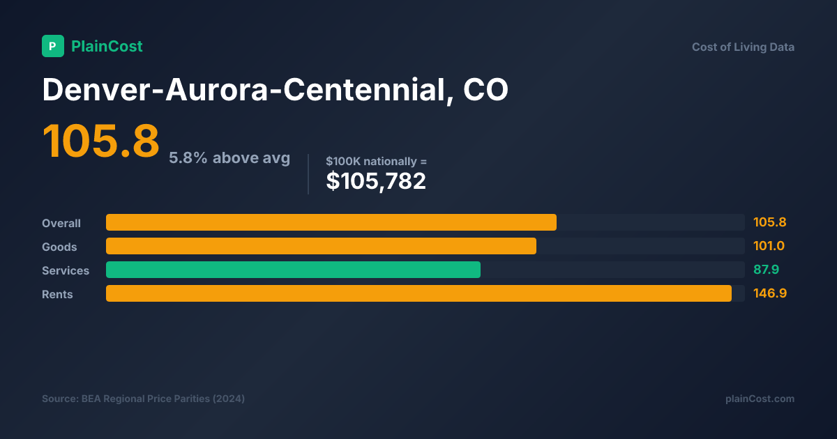 Shareable PlainCost cost snapshot for Denver cost of living snapshot