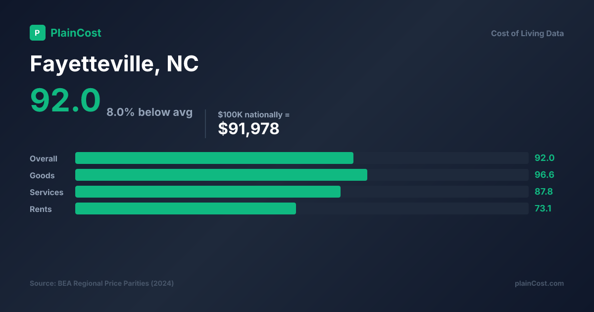 Shareable PlainCost cost snapshot for Fayetteville cost of living snapshot