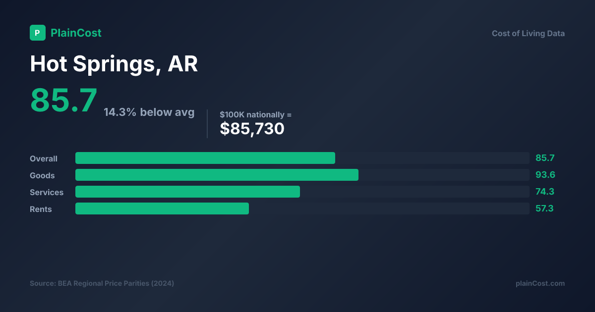 Shareable PlainCost cost snapshot for Hot Springs cost of living snapshot