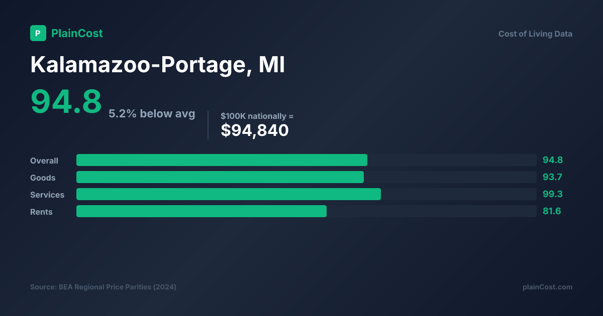 Shareable PlainCost cost snapshot for Kalamazoo cost of living snapshot