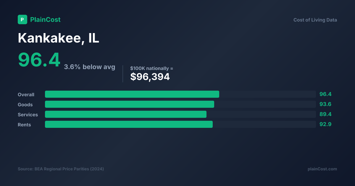 Shareable PlainCost cost snapshot for Kankakee cost of living snapshot