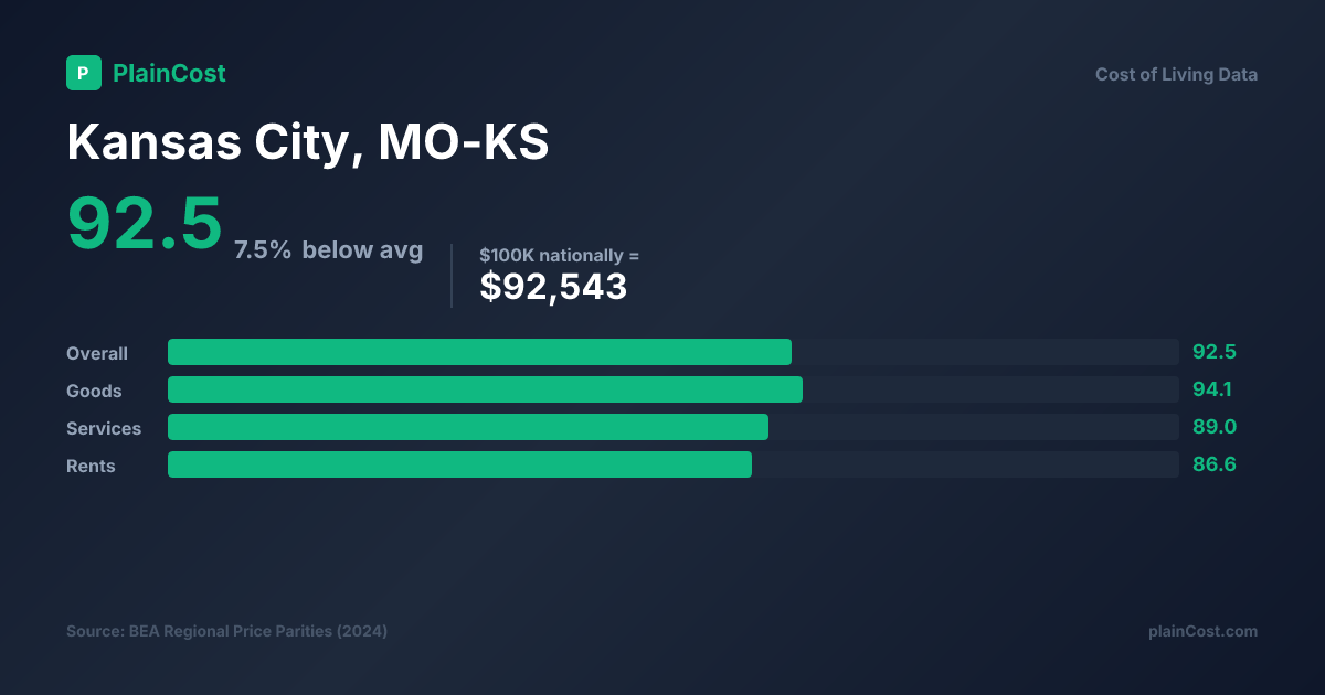 Shareable PlainCost cost snapshot for Kansas City cost of living snapshot