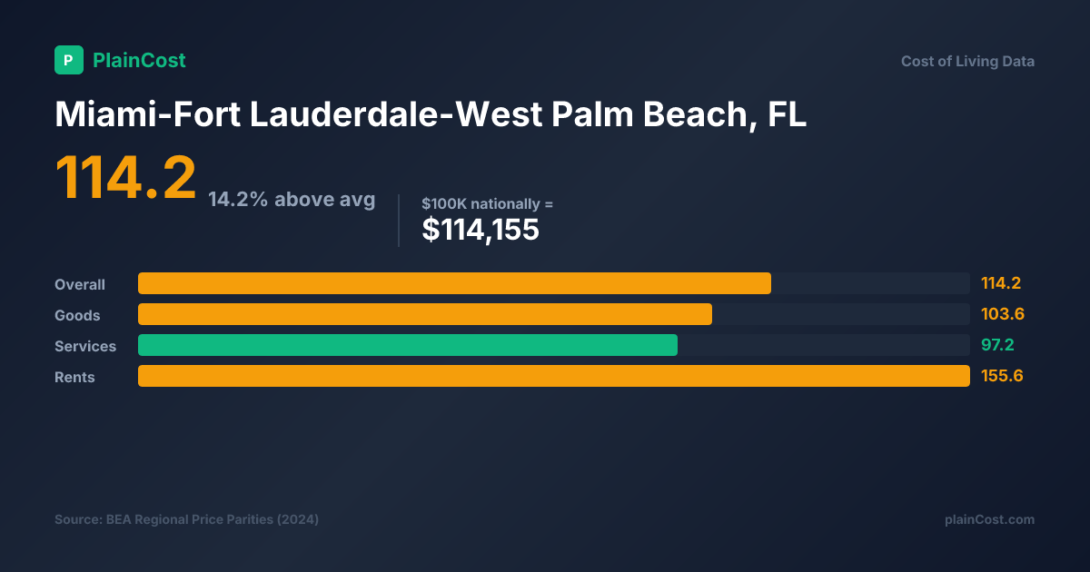 Shareable PlainCost cost snapshot for Miami cost of living snapshot