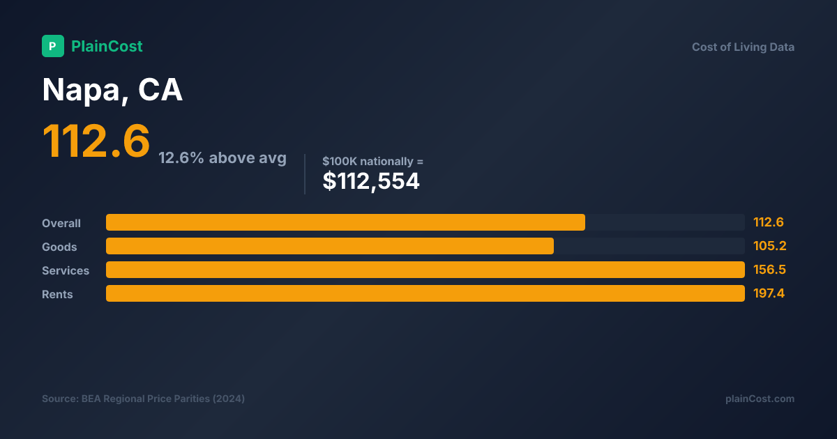 Shareable PlainCost cost snapshot for Napa cost of living snapshot