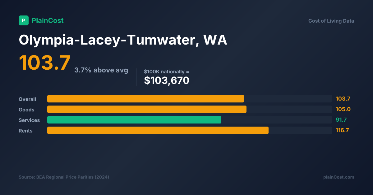Shareable PlainCost cost snapshot for Olympia cost of living snapshot