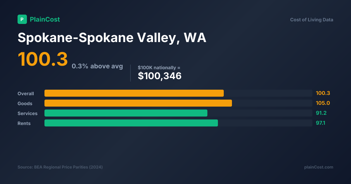 Shareable PlainCost cost snapshot for Spokane cost of living snapshot