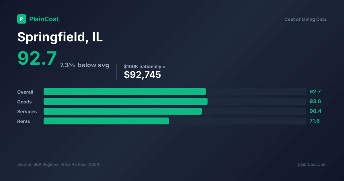 Shareable PlainCost cost snapshot for Springfield cost of living snapshot