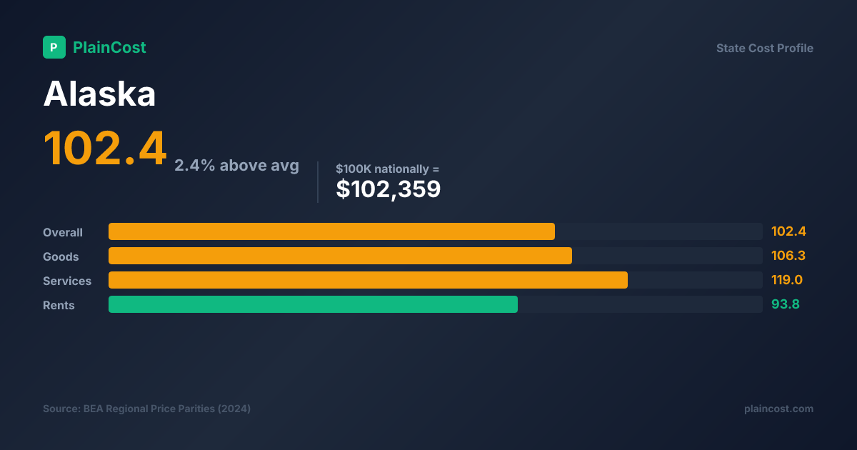 Shareable PlainCost cost snapshot for Alaska cost of living snapshot