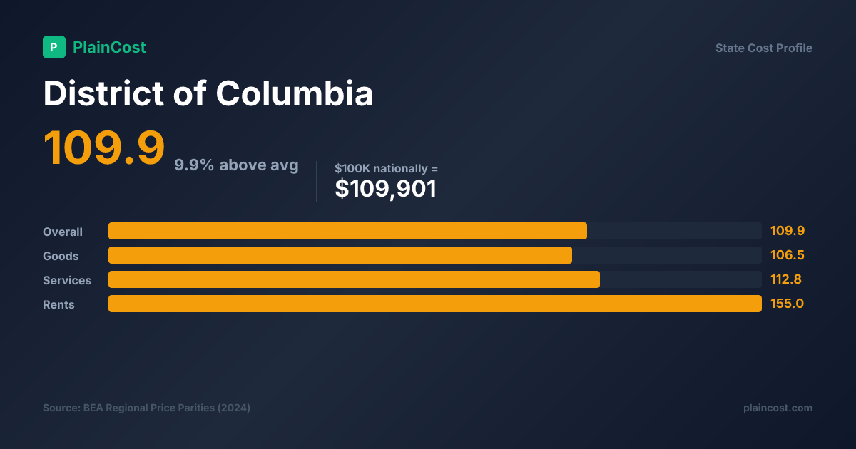 Shareable PlainCost cost snapshot for District of Columbia cost of living snapshot