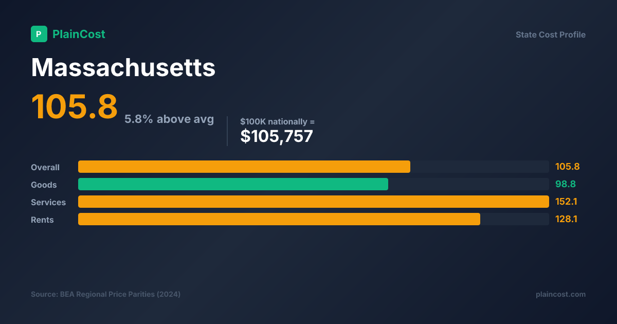 Shareable PlainCost cost snapshot for Massachusetts cost of living snapshot