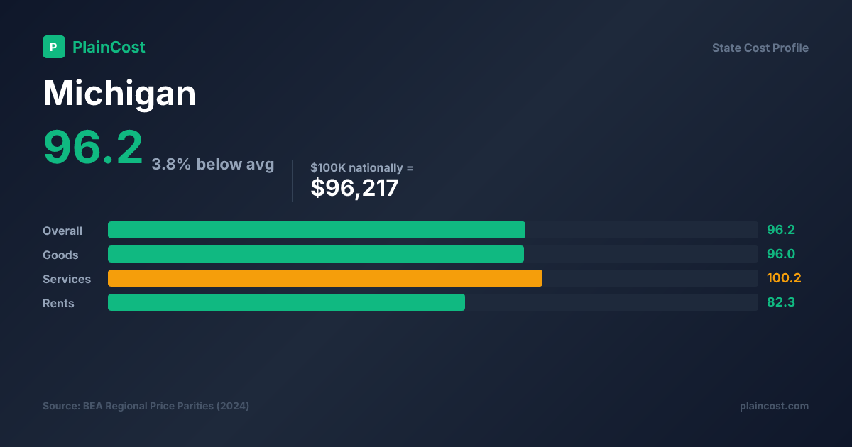 Shareable PlainCost cost snapshot for Michigan cost of living snapshot