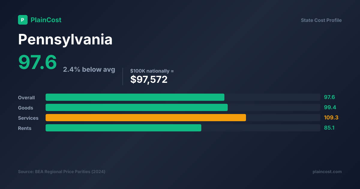 Shareable PlainCost cost snapshot for Pennsylvania cost of living snapshot