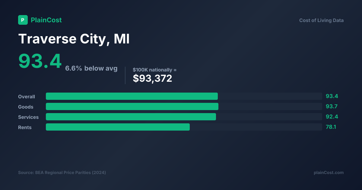 Shareable PlainCost cost snapshot for Traverse City cost of living snapshot