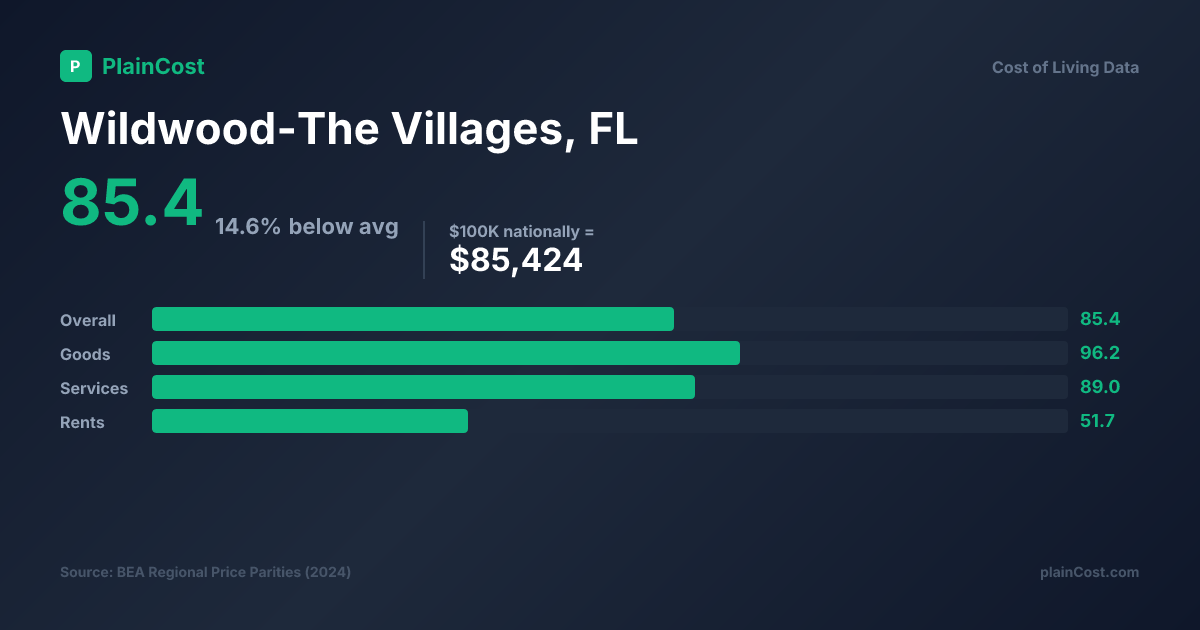 Shareable PlainCost cost snapshot for Wildwood cost of living snapshot