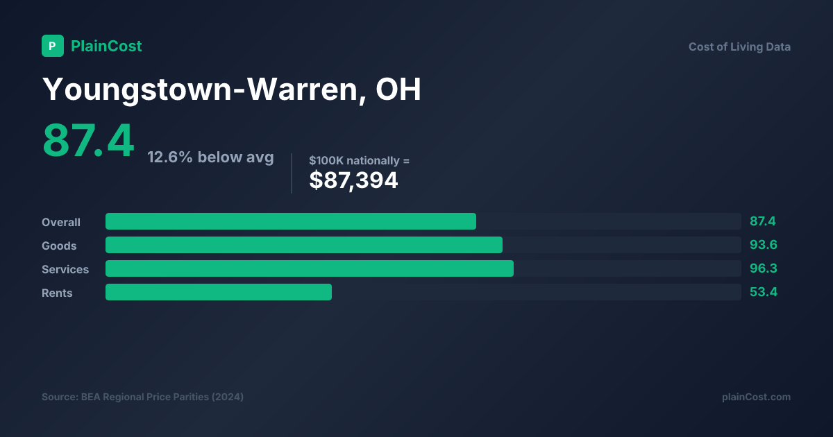 Shareable PlainCost cost snapshot for Youngstown cost of living snapshot